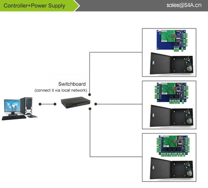 S4A Four Door Network Access Control Panel Board With Software Communication Protocol TCP/IP Board Wiegand Reader for 4 Door Use