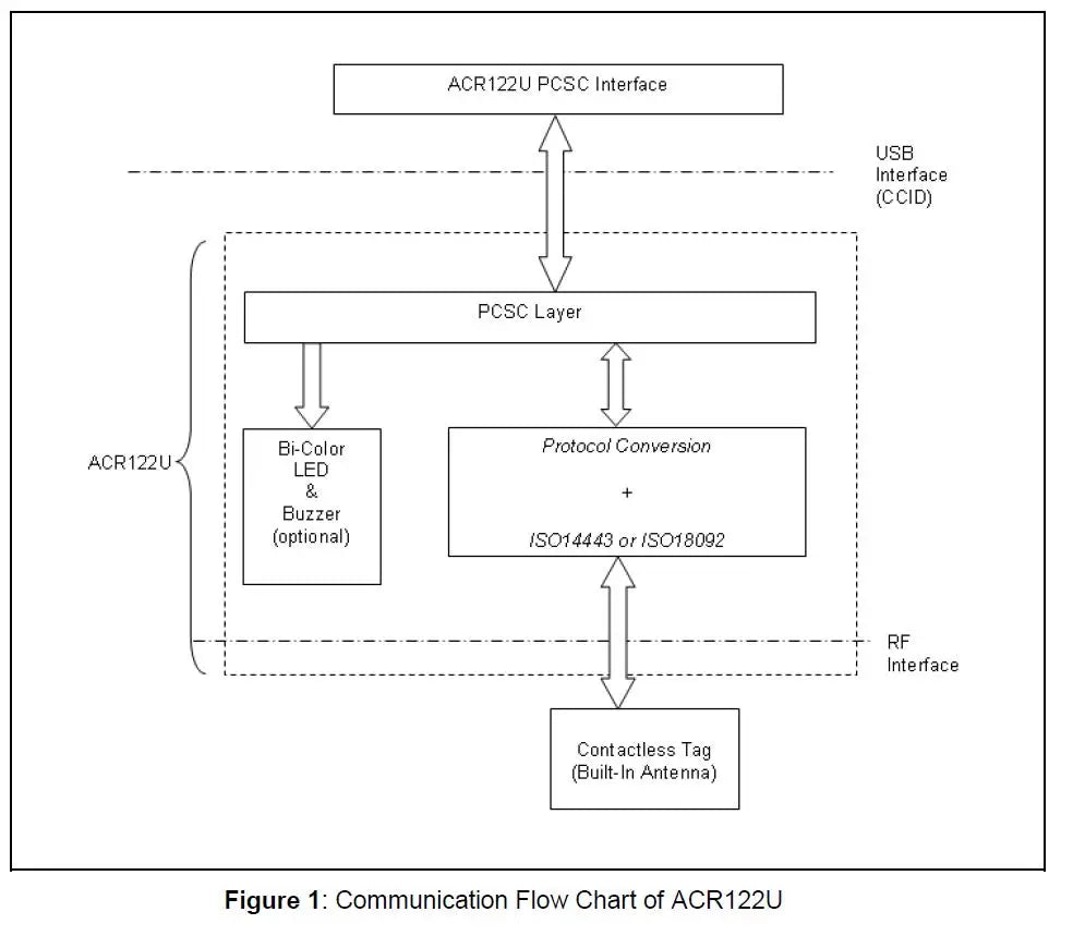 ACR122U NFC RFID Reader USB Smart Card Writer SDK M-ifare Copy Clone Software Copier Duplicator Writable S50 13.56mhz UID