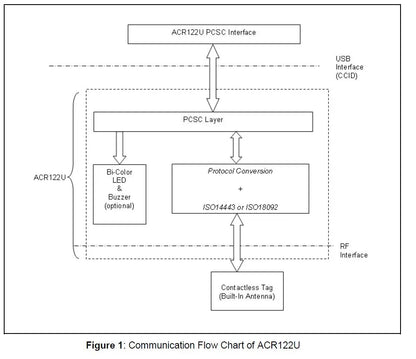 ACR122U NFC RFID Reader USB Smart Card Writer SDK M-ifare Copy Clone Software Copier Duplicator Writable S50 13.56mhz UID