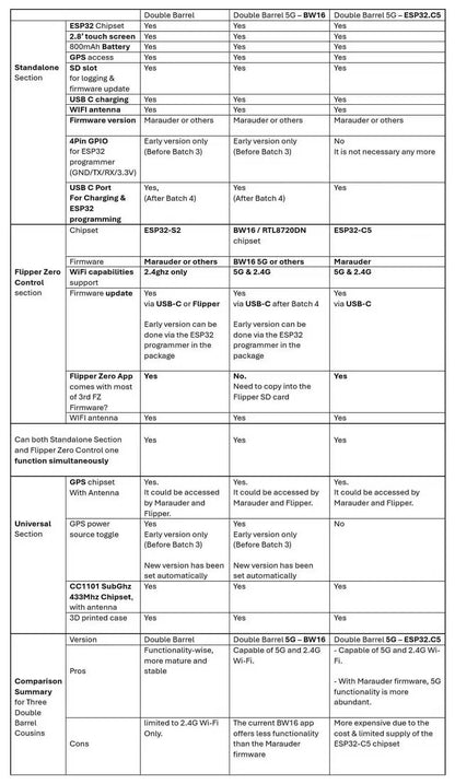 Flipper Zero Dual Touch 4IN1 5G WiFi-ESP32-C5,Marauder, working with Flipper, 5G deauthenticaltion, subghz, GPS, onboard battery