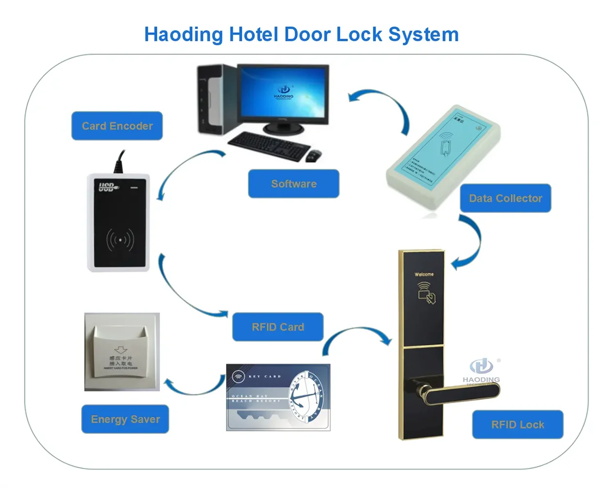 Wholesale Locstar Best Selling Security Rf Card Management System Software Electronic Keyless Door Lock for Hotel Front Doors