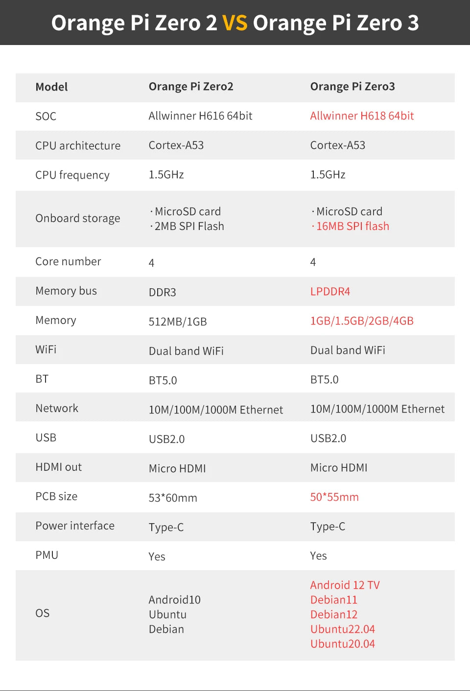 Orange Pi Zero 3 Development Board 1GB Ram