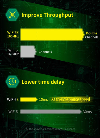 comfast Intel AX200/AX210 WiFi 6E 2.4GHz/5GHz/6GHz Network Adapter 5400Mbps Bluetooth 5.3 For Laptop Ultra-Low Latency M.2/NGFF