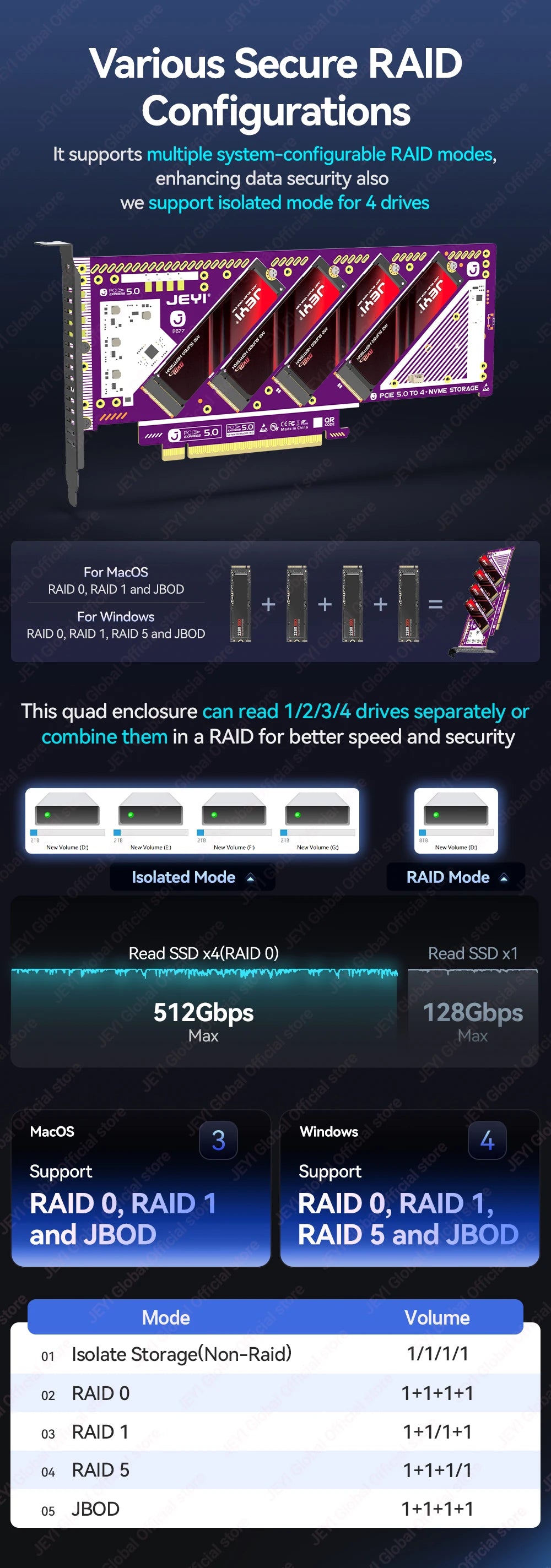 JEYI PCIe 5.0 X16 Quad M.2 Expansion Card - 4-Bay NVMe RAID 0/1/5/JBOD | 512Gb/s Speed | 8TB per SSD | PCIe 4.0/3.0 Compatible