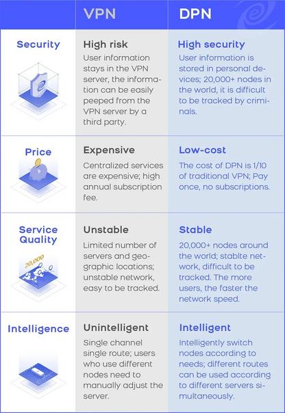Deeper Connect Smart coin Mining VPN/DPN Router web3.0 miner Decentralized VPN  Hardware  Globla Unlimited Auto Switch IP